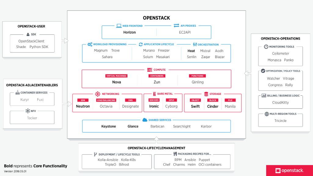 Services within OpenStack