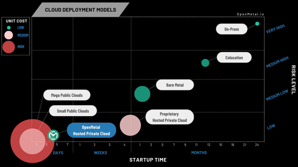 Cloud Deployment Models - Startup Time vs Risk Level