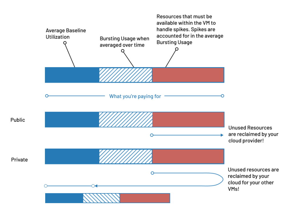 Private Cloud vs Public Cloud Resource Management From Within a VM